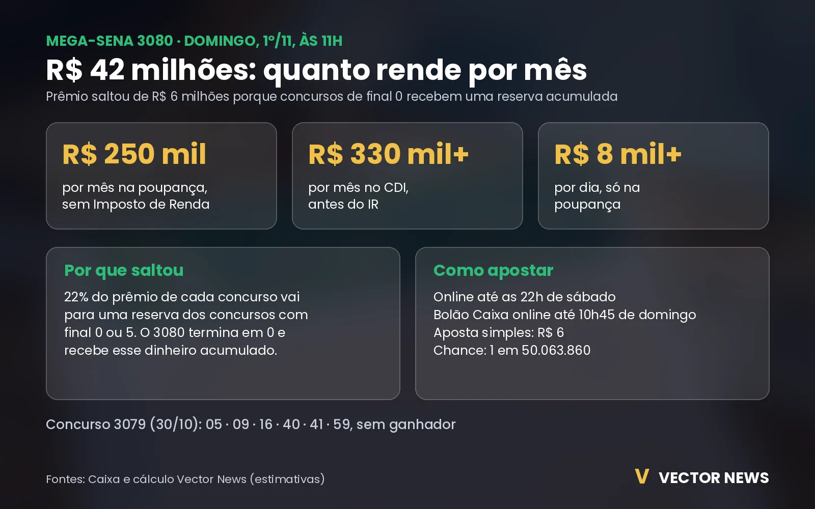 Mega-Sena 3080: quanto rende quanto rende o prêmio da Mega-Sena 3080