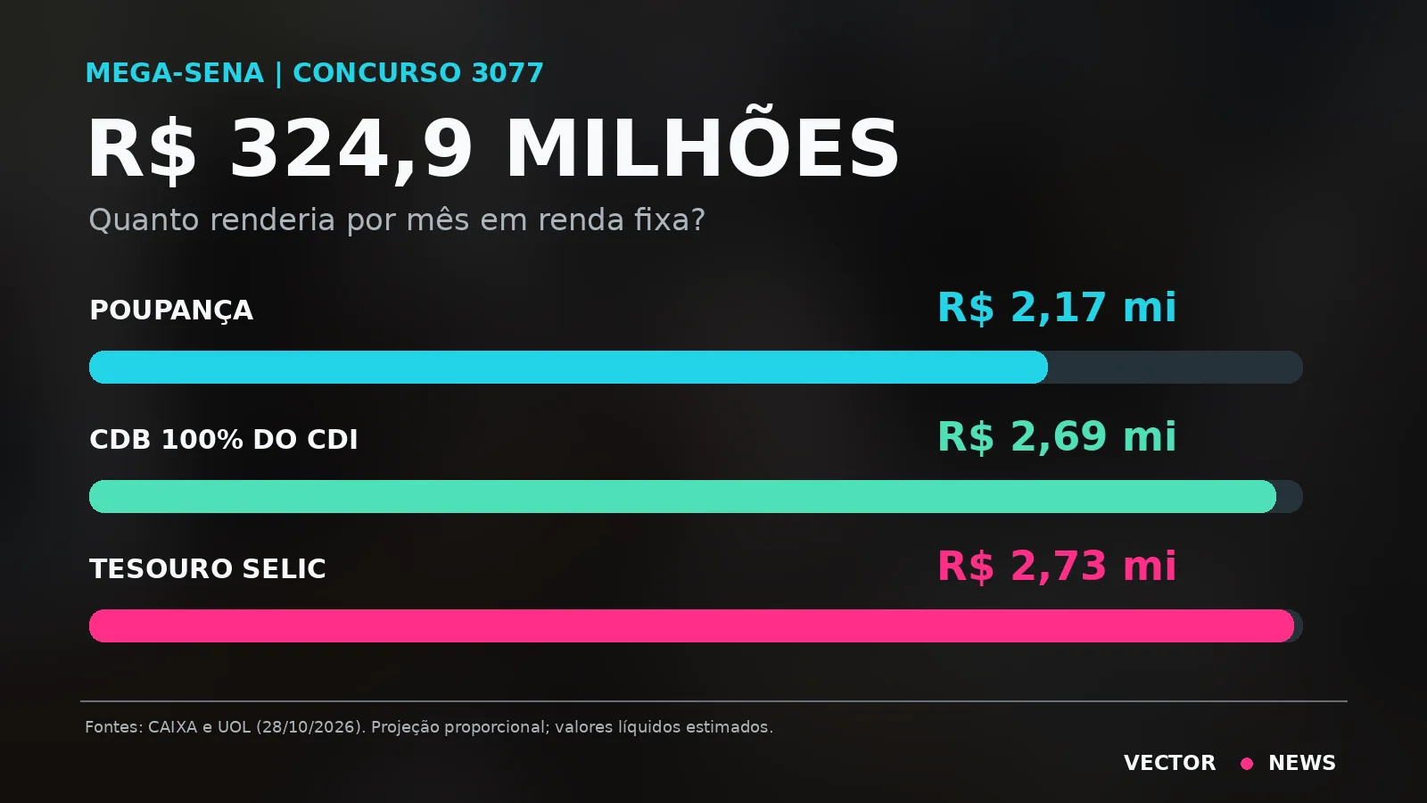 Mega-Sena 324 milhões: comparação do rendimento mensal estimado na poupança, CDB e Tesouro Selic