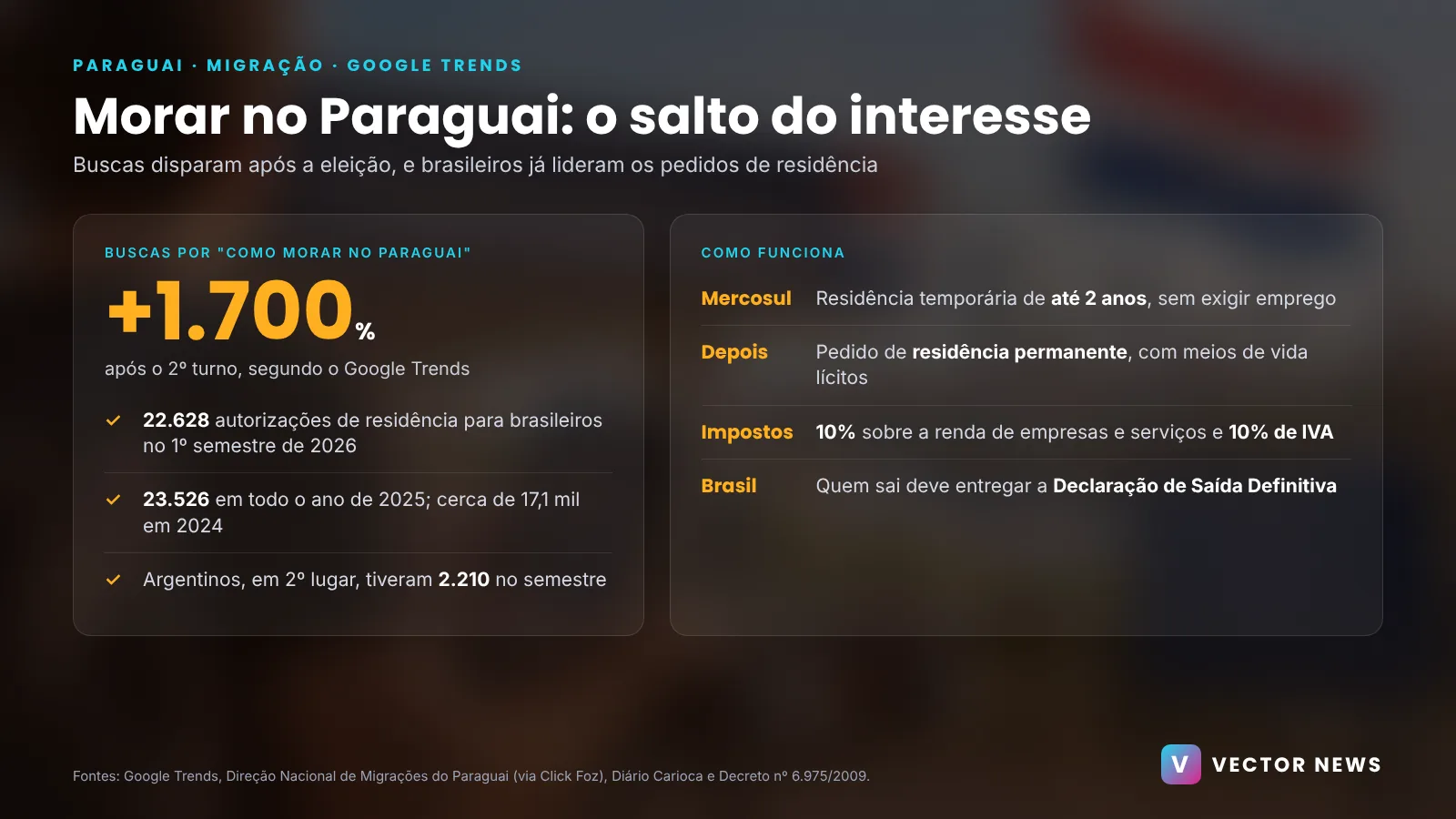 Morar no Paraguai em números Morar no Paraguai: buscas, autorizações de residência para brasileiros e impostos