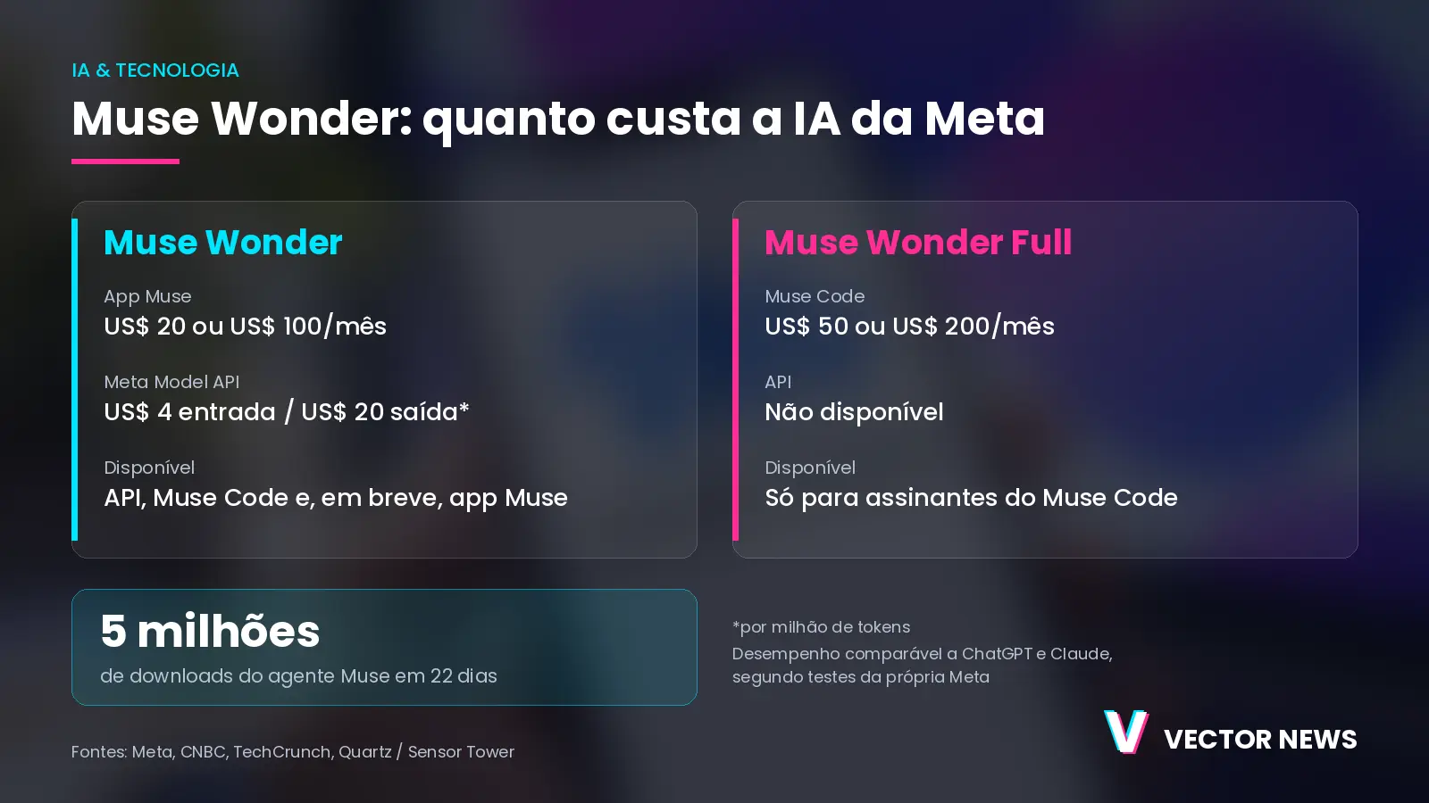 Infográfico do Muse Wonder com preços de assinatura, preço da API e diferenças entre as versões