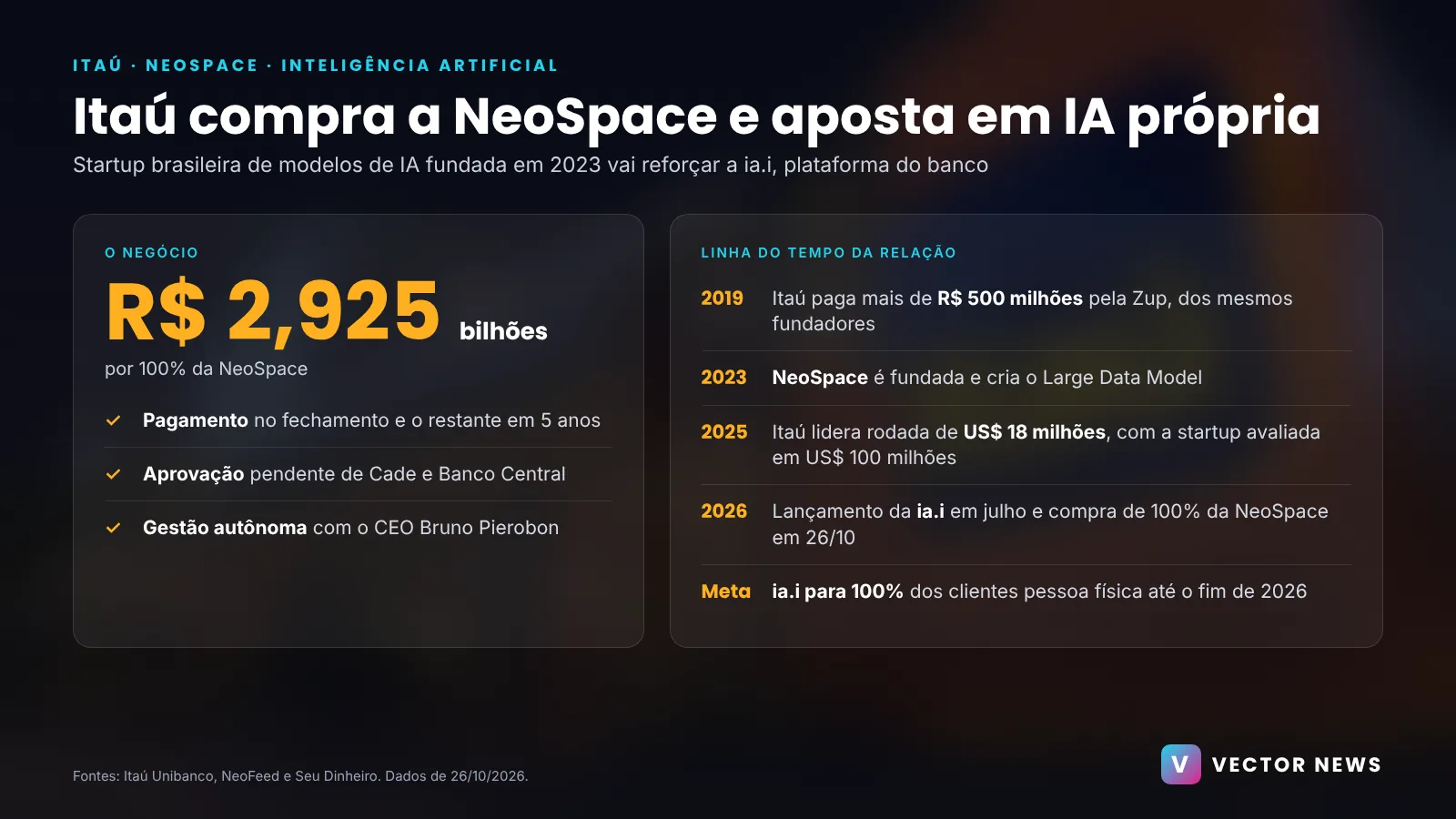 Itaú compra a NeoSpace Infográfico da compra da NeoSpace pelo Itaú por R$ 2,925 bilhões com linha do tempo da relação