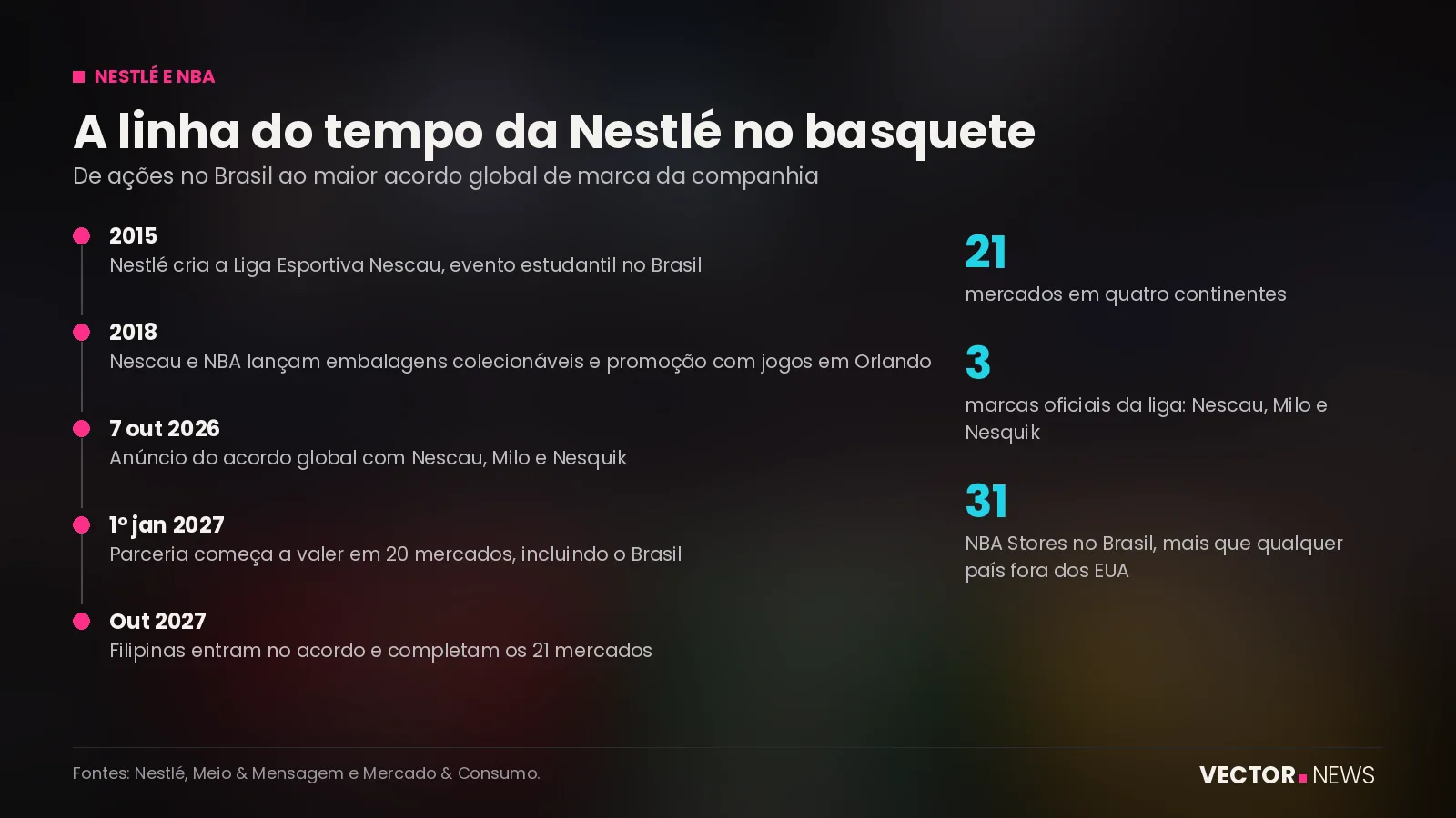 Acordo entre Nestlé e NBA Nestlé e NBA: os números do acordo global com Nescau, Milo e Nesquik