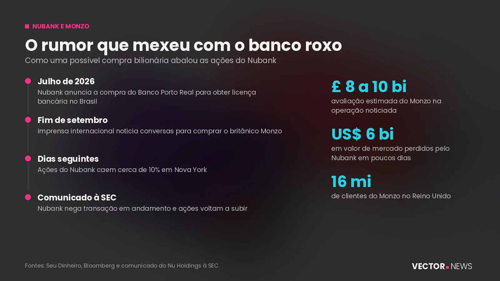 Nubank e Monzo Nubank e Monzo: os números do rumor de compra bilionária