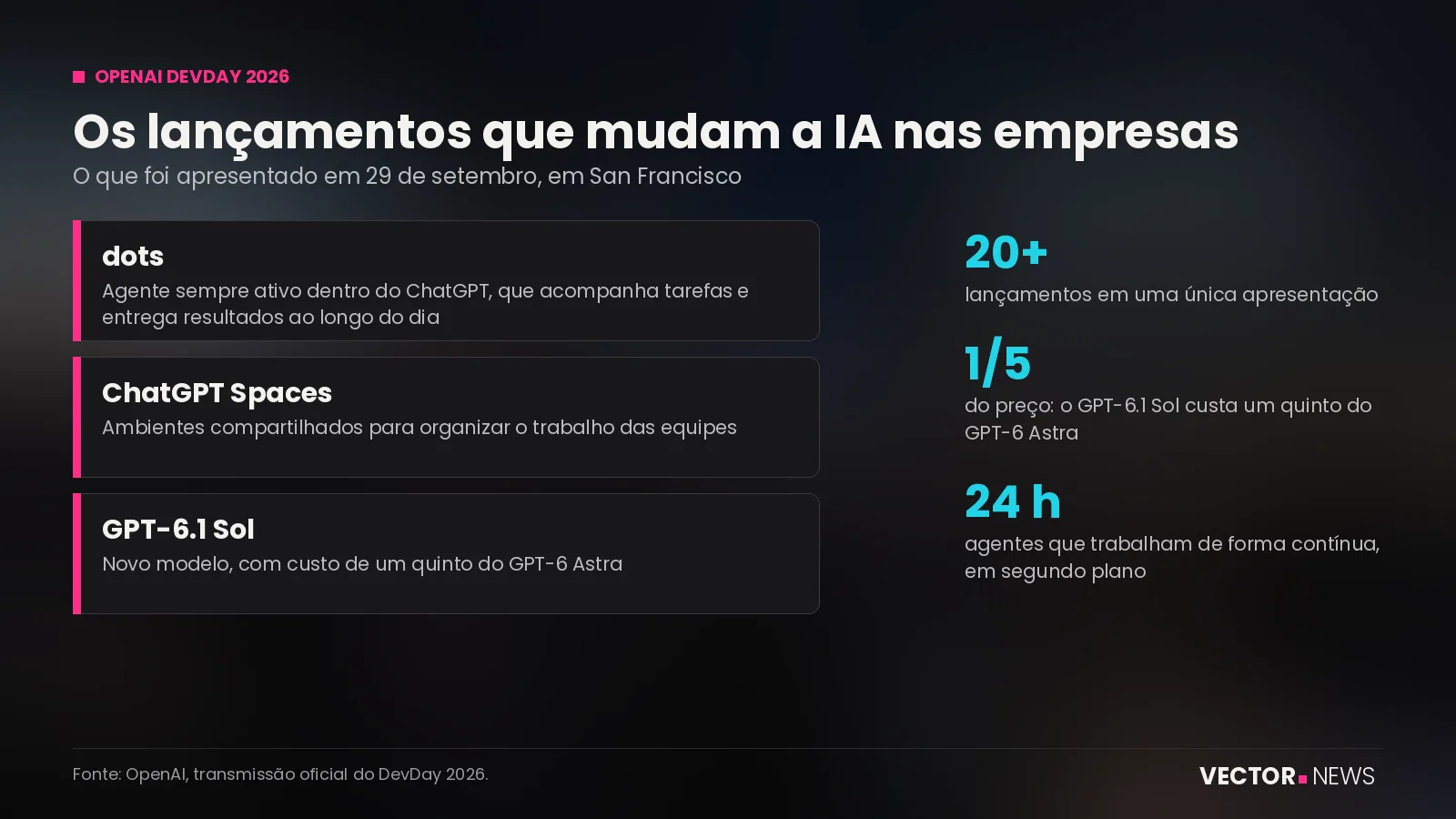 Lançamentos do OpenAI DevDay 2026 OpenAI DevDay 2026: os principais lançamentos para empresas