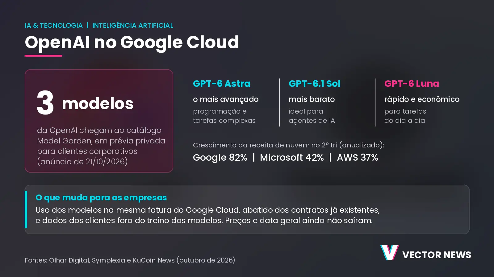 OpenAI no Google Cloud: infográfico com os modelos GPT-6 Astra, Sol e Luna e o que muda para as empresas