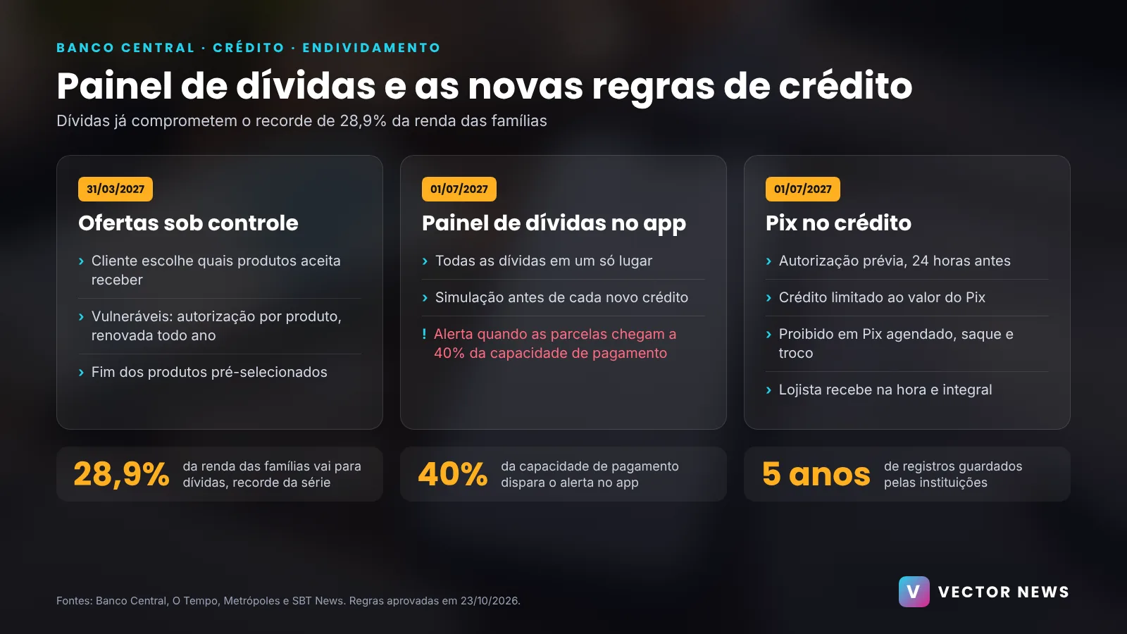 Painel de dívidas e novas regras de crédito Infográfico do painel de dívidas do Banco Central com prazos e regras do Pix no crédito