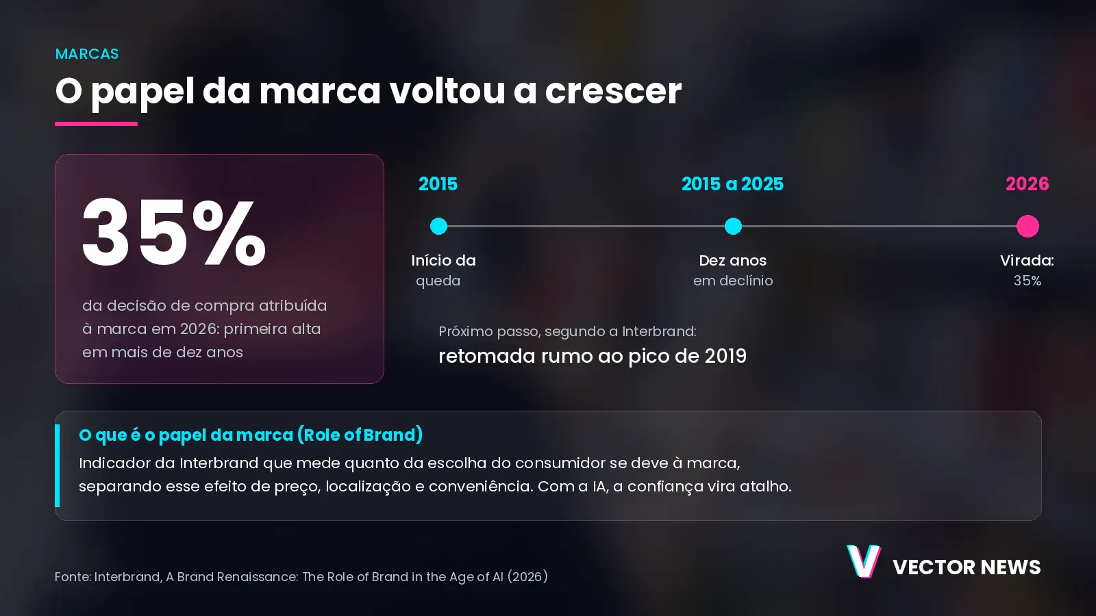 Papel da marca: a virada de 2026 Infográfico do papel da marca na decisão de compra com a queda entre 2015 e 2025 e a alta para 35% em 2026