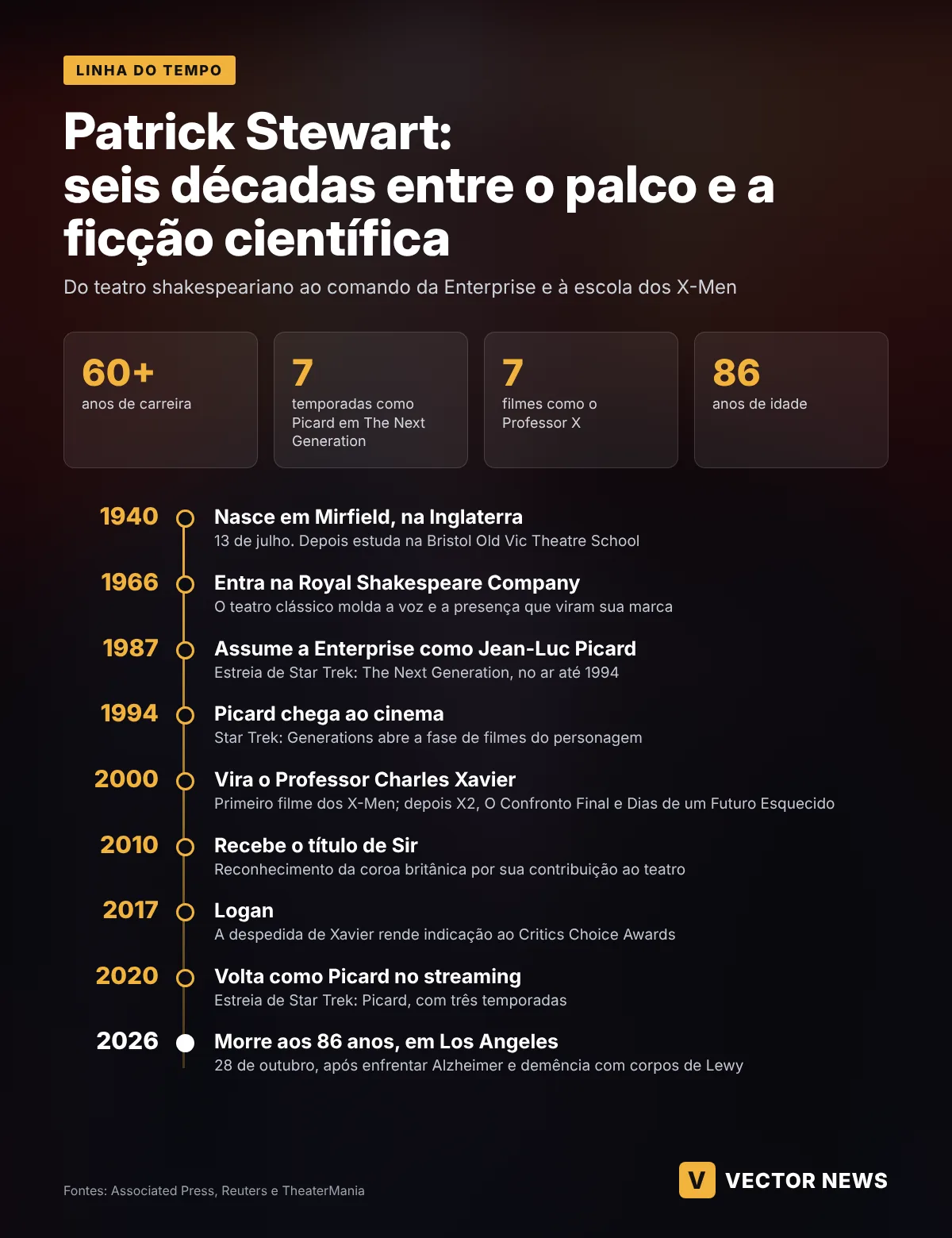 Patrick Stewart: uma carreira que atravessou gerações Patrick Stewart: linha do tempo de Star Trek, X-Men, Star Trek Picard e sua morte em 2026