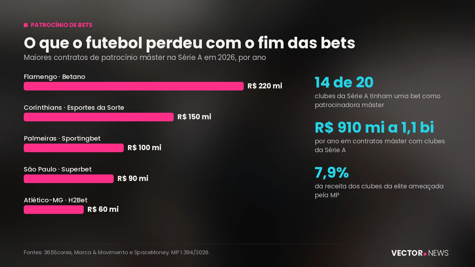 Patrocínio de bets na Série A Patrocínio de bets: os maiores contratos perdidos pelos clubes da Série A