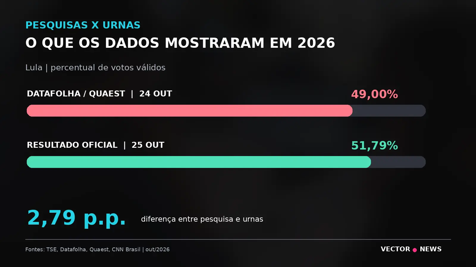 Pesquisa de mercado e eleições 2026: diferença entre pesquisas e urnas Pesquisa de mercado: comparação entre pesquisas eleitorais de 2026 e resultado oficial de 51,79% para Lula