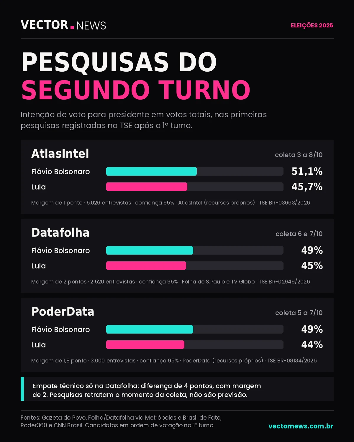 Infográfico: pesquisas do segundo turno Pesquisas do segundo turno: intenção de voto de Flávio Bolsonaro e Lula na AtlasIntel, no Datafolha e no PoderData, com margem de erro e registro no TSE