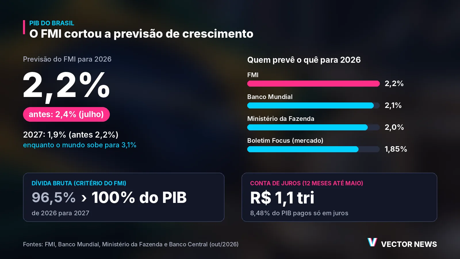 PIB do Brasil: quem prevê o quê PIB do Brasil: projeções do FMI, Banco Mundial, Fazenda e Focus para 2026 e 2027