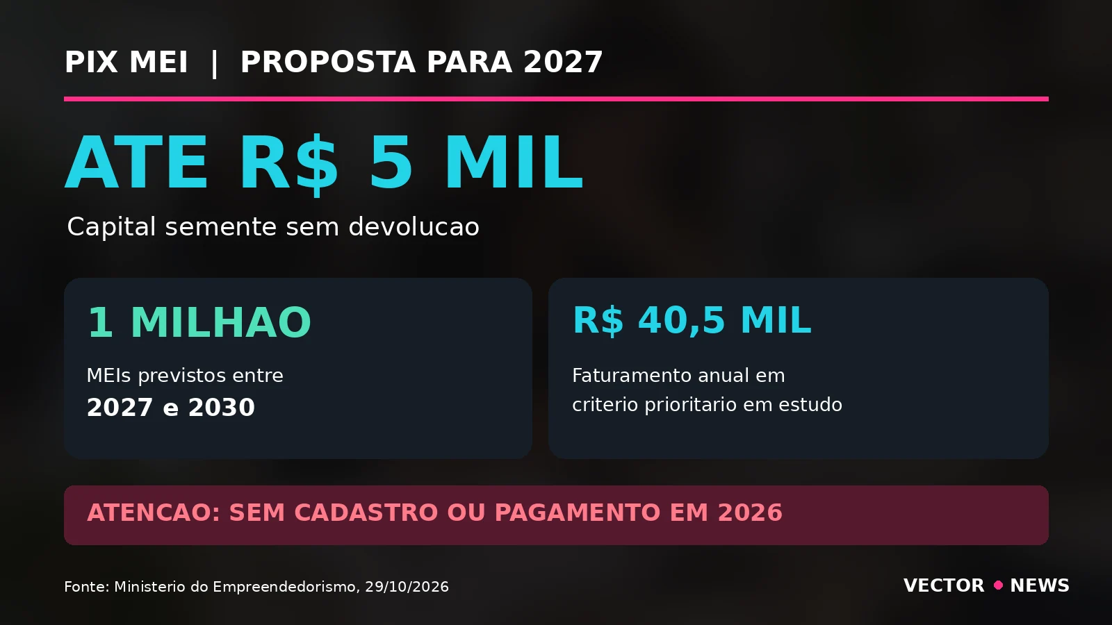 Pix MEI 5 mil: valores, público e prazo previsto Pix MEI 5 mil: benefício previsto para 2027, até R$ 5 mil sem devolução e prioridade para pequenos empreendedores