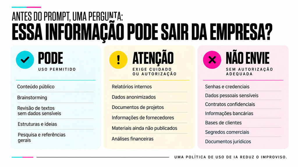 Política de uso de IA com exemplos do que pode, do que exige atenção e do que não deve ser enviado para a inteligência artificial