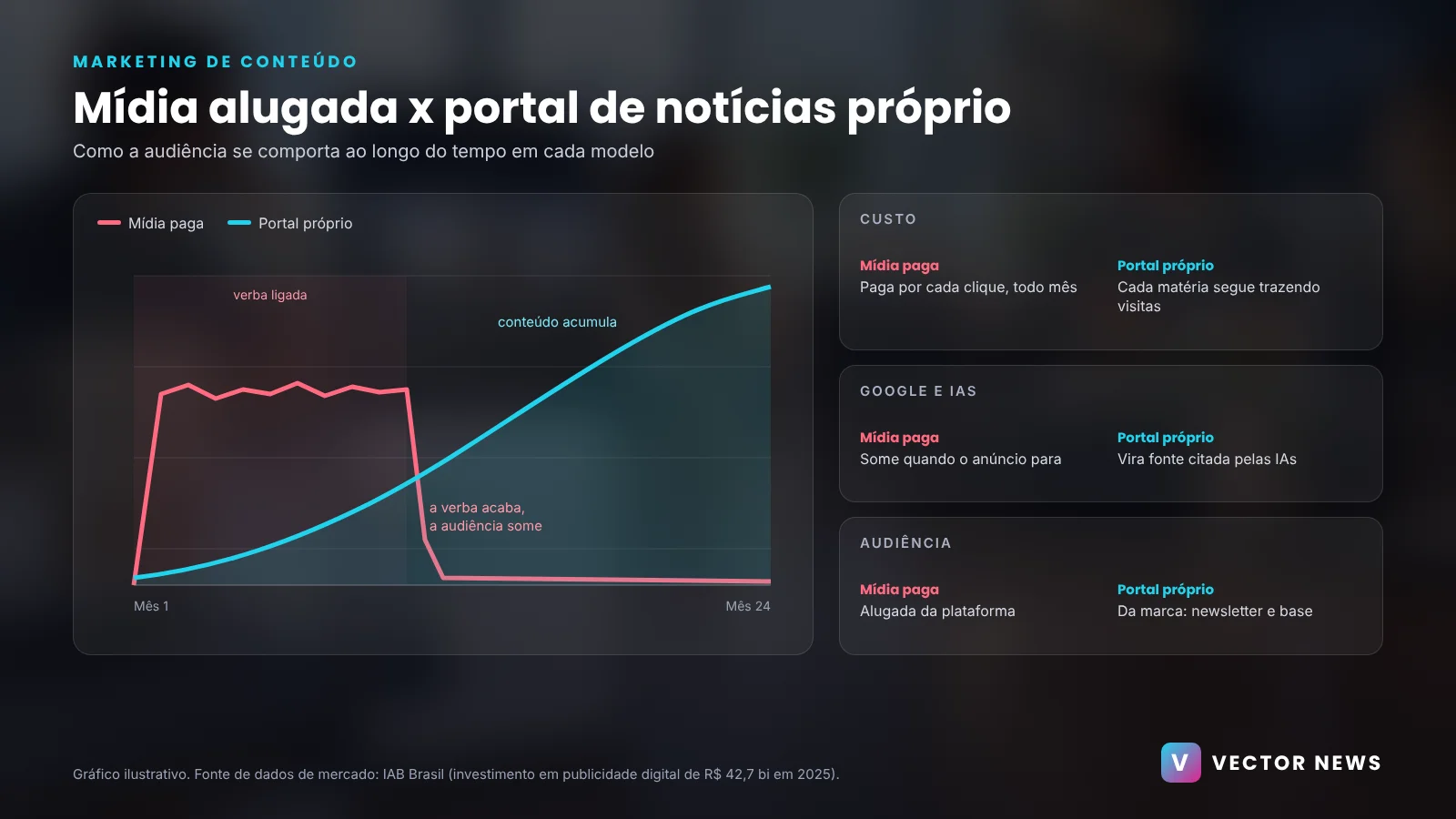 Infográfico comparando mídia paga e portal de notícias próprio para empresas