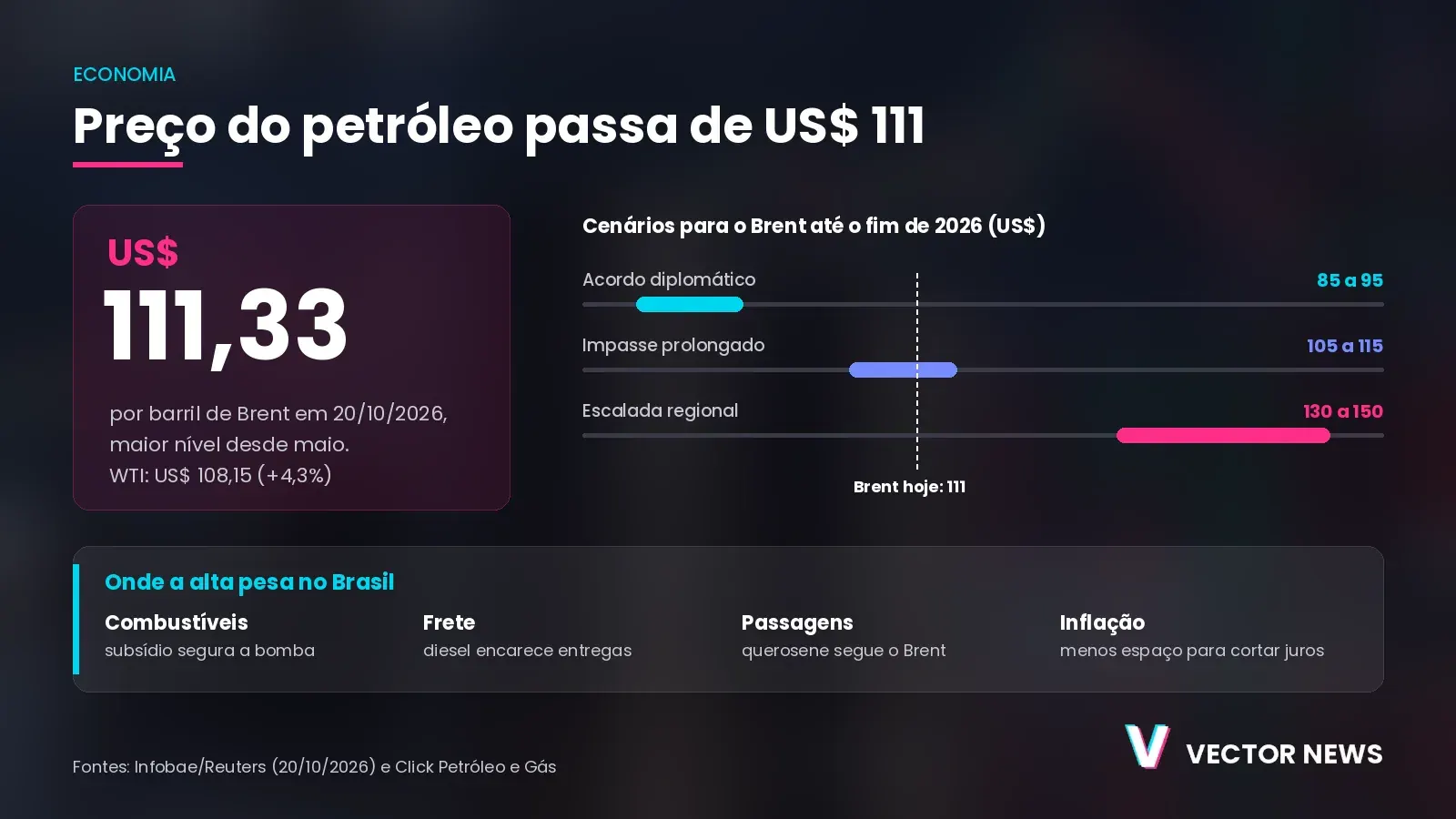 Preço do petróleo: Brent acima de US$ 111, cenários e impactos no Brasil