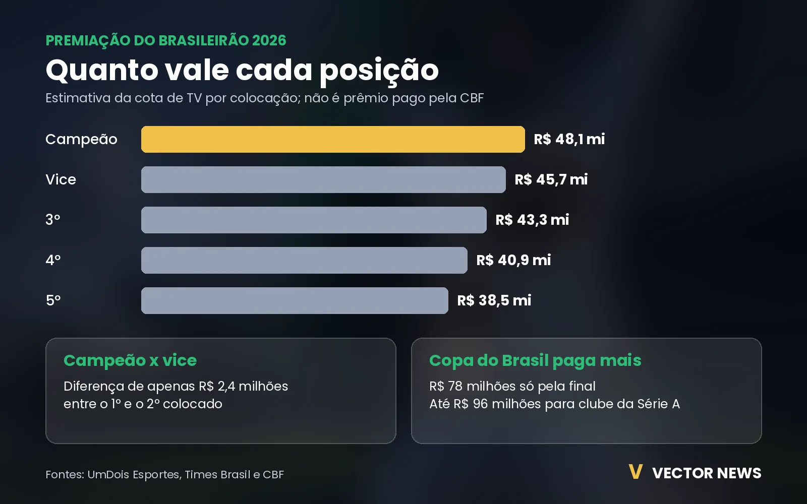 Premiação do Brasileirão 2026 por posição valores da premiação do Brasileirão 2026 por posição