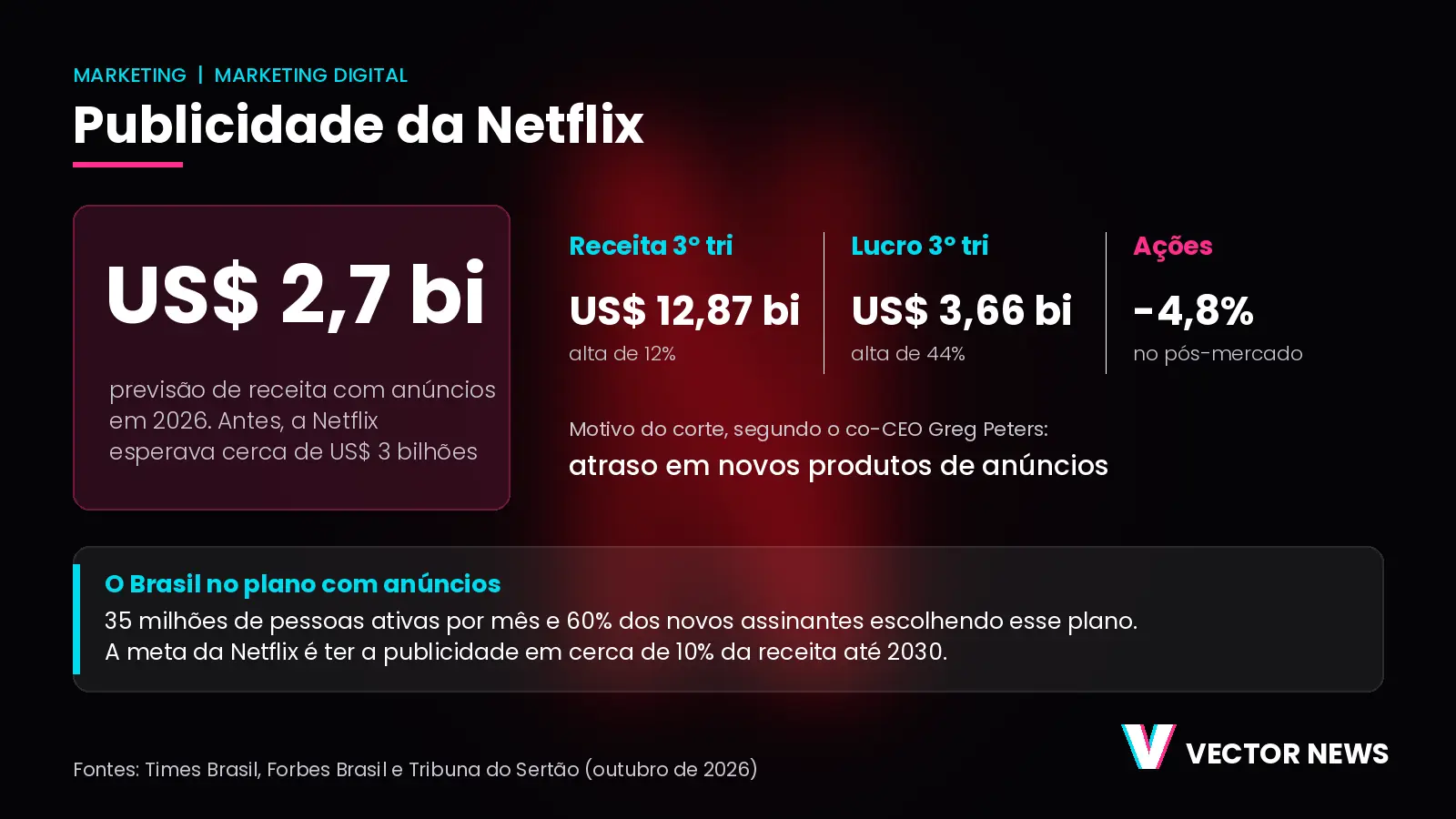 Publicidade da Netflix: os números do terceiro trimestre Publicidade da Netflix: infográfico com receita, lucro e nova previsão de anúncios para 2026