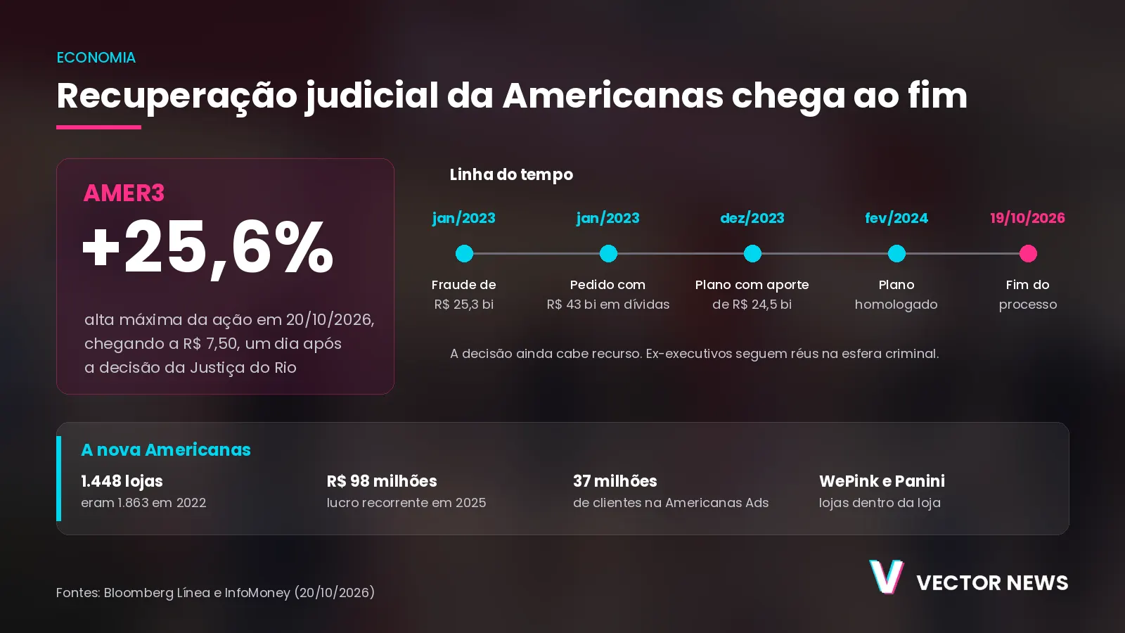 Recuperação judicial da Americanas chega ao fim Recuperação judicial da Americanas: linha do tempo da fraude ao fim do processo