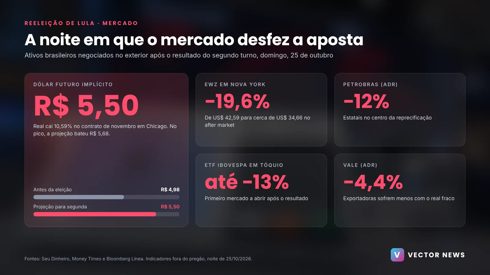 Reeleição de Lula: dólar futuro acima de R$ 5,50, EWZ em queda de quase 20% e Petrobras recuando 12% no exterior
