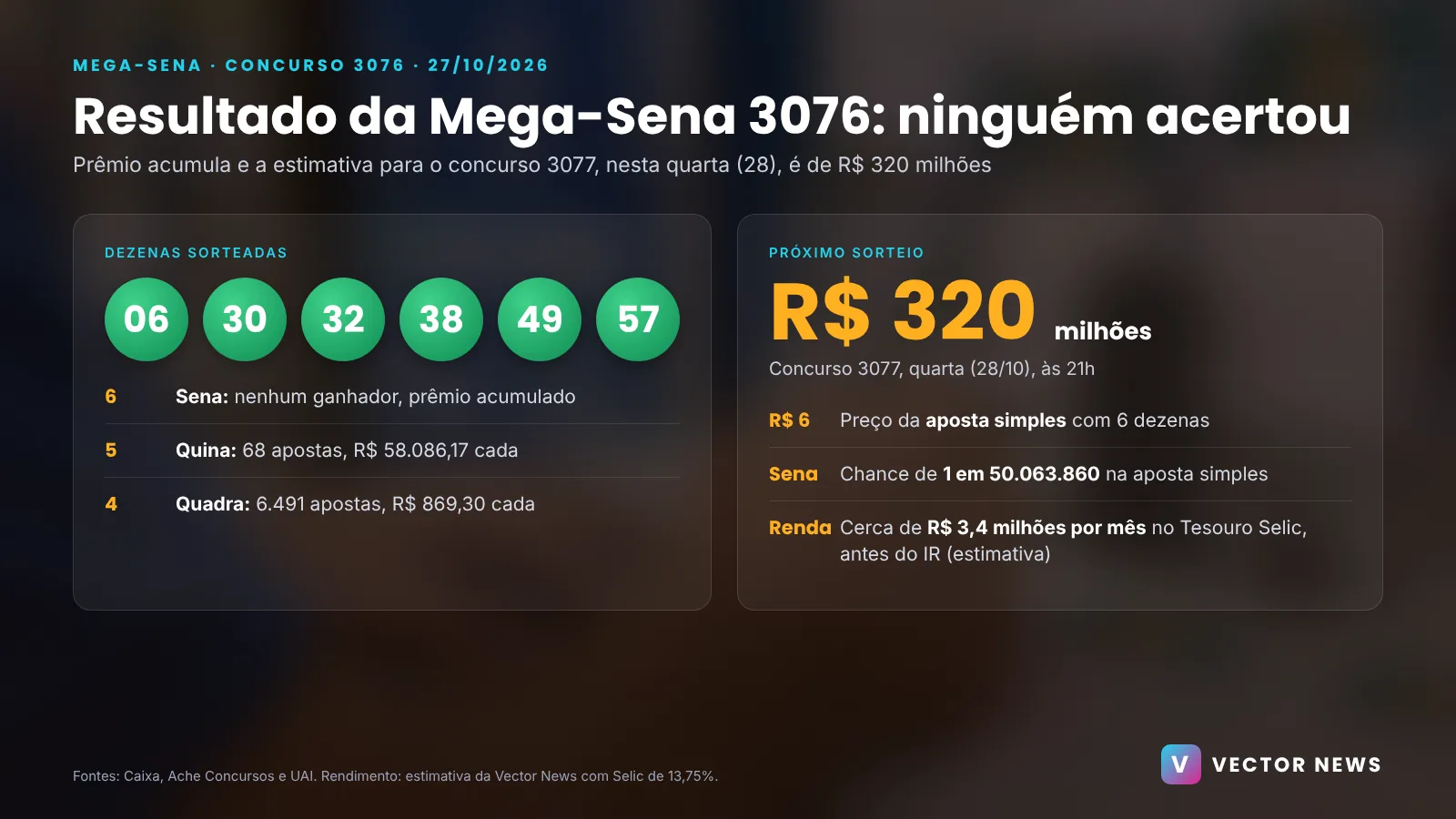 Resultado da Mega-Sena 3076 com as dezenas sorteadas, ganhadores e prêmio acumulado de R$ 320 milhões
