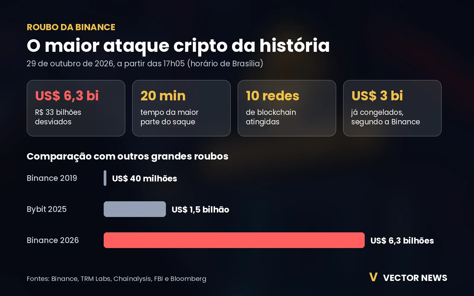 Roubo da Binance em números números do roubo da Binance