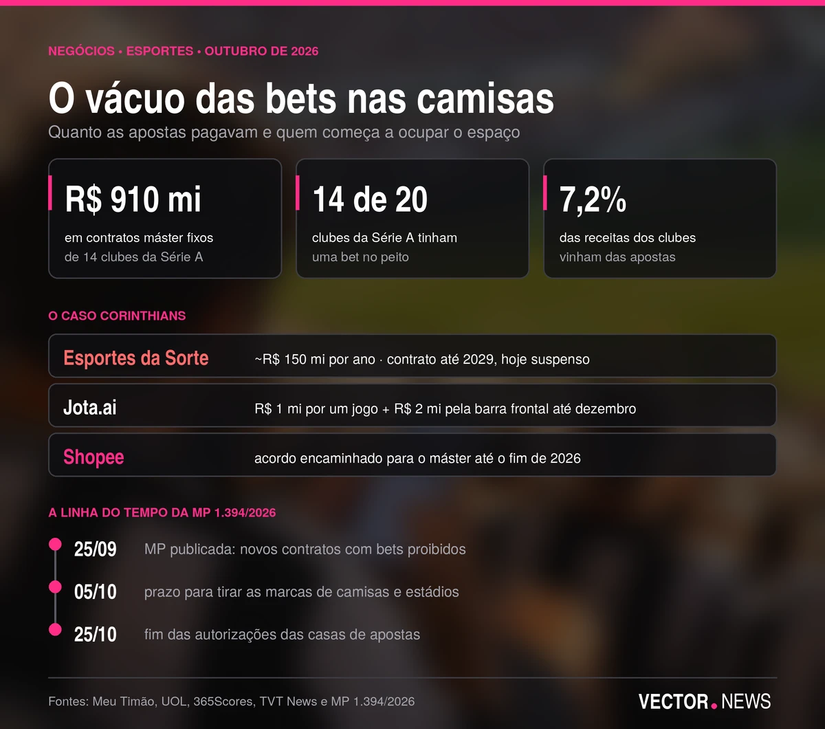 O vácuo das bets nas camisas do futebol Shopee no Corinthians e o vácuo de patrocínio deixado pelas bets no futebol brasileiro