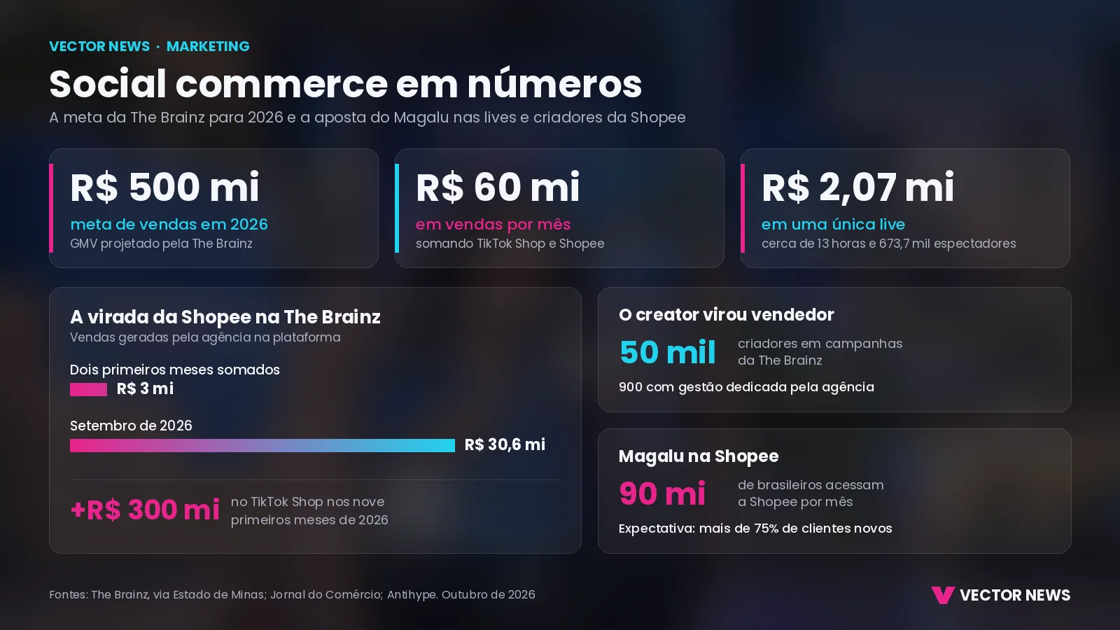 Social commerce em números Social commerce no Brasil: infográfico com os números da The Brainz e da entrada do Magalu na Shopee