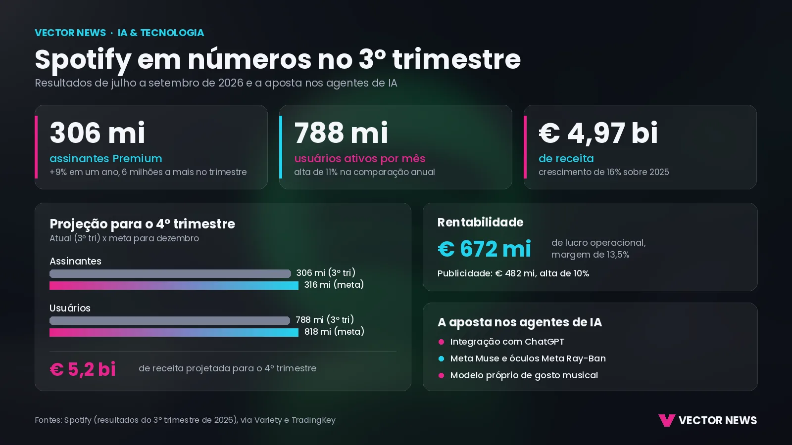 Spotify em números no 3º trimestre de 2026 Spotify no terceiro trimestre de 2026: infográfico com assinantes, usuários, receita e projeções