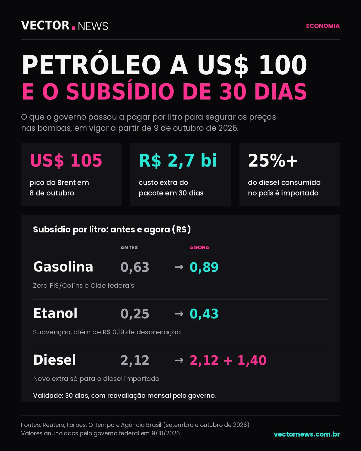Infográfico: petróleo a US$ 100 e o subsídio de 30 dias Subsídio aos combustíveis: valores por litro de gasolina, etanol e diesel antes e depois de 9 de outubro de 2026