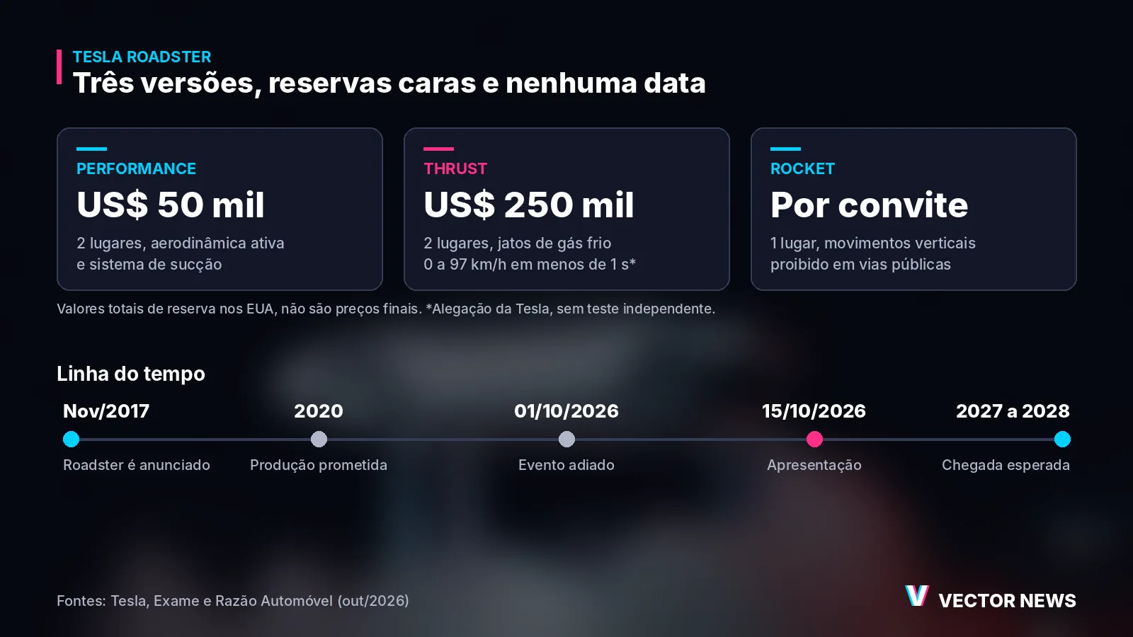 Tesla Roadster: versões, reservas e atrasos Tesla Roadster: versões, valores de reserva e linha do tempo de atrasos desde 2017