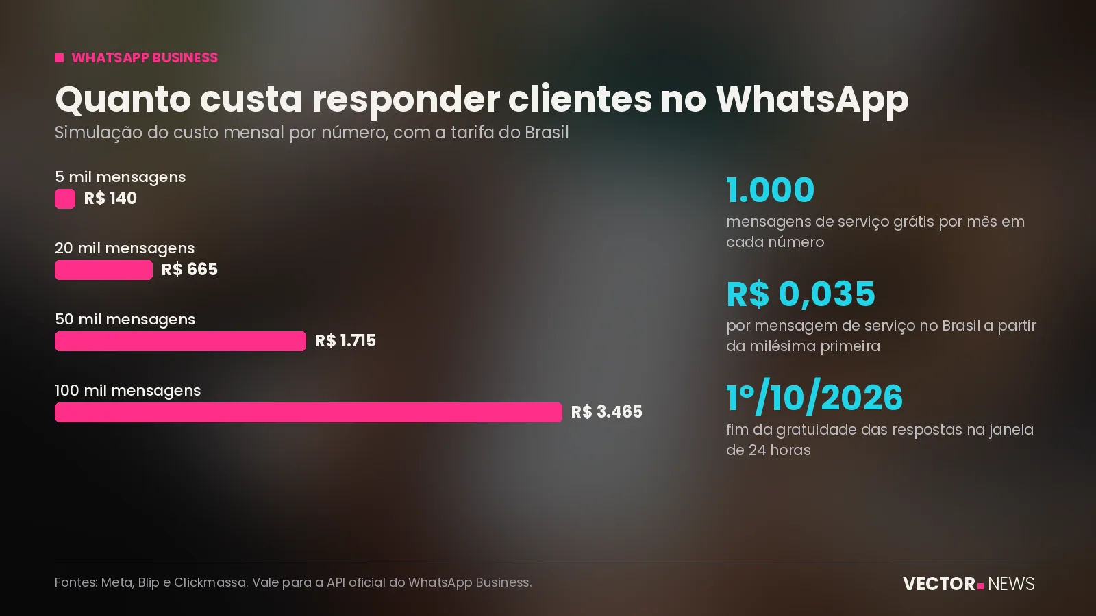 Nova cobrança do WhatsApp Business WhatsApp Business: como funciona a nova cobrança por mensagem de serviço